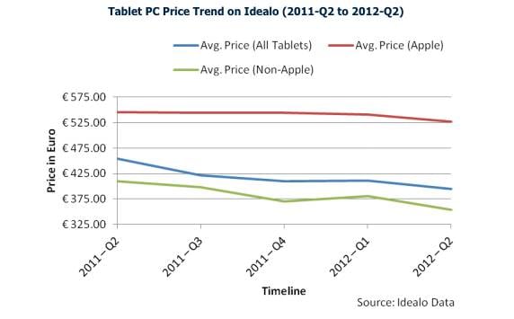 Tablet prices graph, credit Idealo