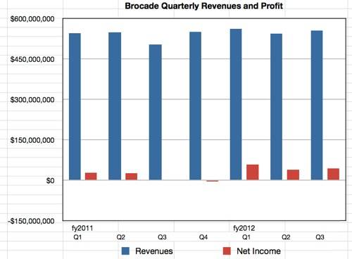 Brocade results to Q3 fy2012