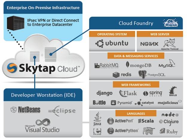 The SkyTap virtual private platform cloud