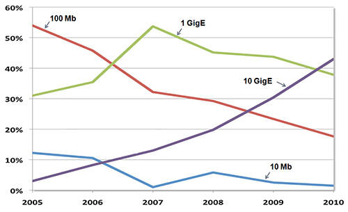 Graph showing steady growth in 10Gbps Ethernet usage among internet exchange providers