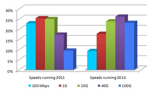 Graph showing distribution of Ethernet links in 2011 and as projected in 2013