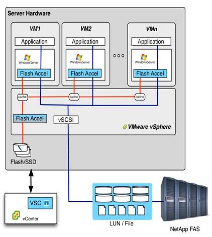 NetApp's Flash Accel