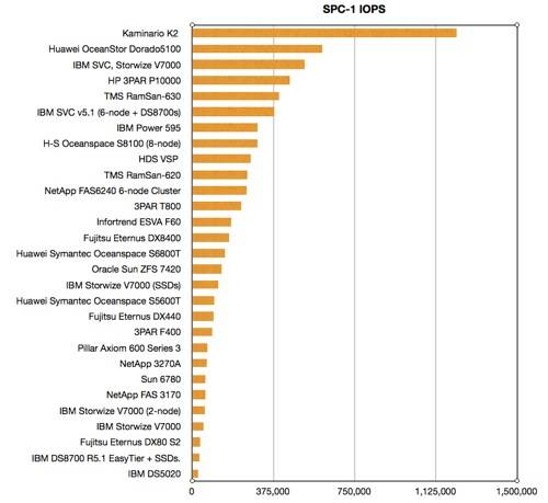 Huawei SPC-1 result