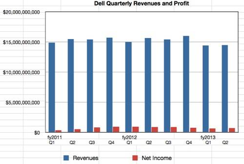 Dell quarterly revenues