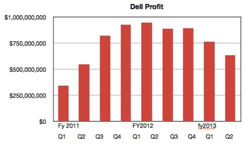 Dell Sales Chart