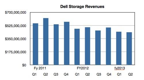 Dell Storage Revenues