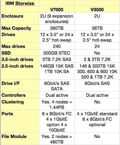 IBM Storwize models