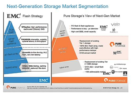 Pure EMC product positioning