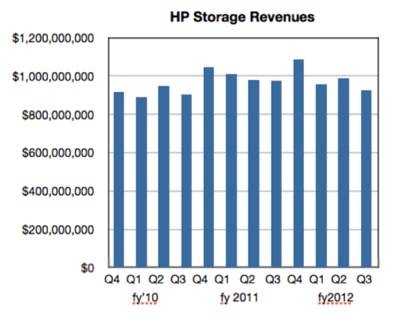 Quarterly HP Storage trends to Q3 fy2012