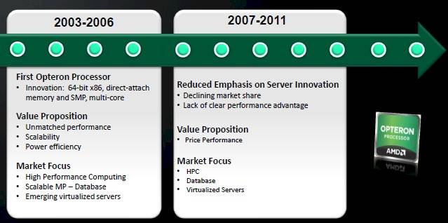 AMD's Opterons over time