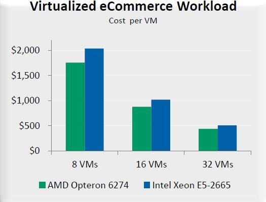 Cost per VM for Opteron and Xeon servers