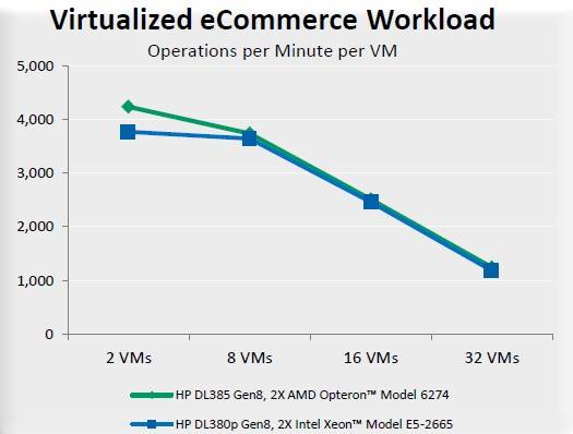 Operations per VM for Opteron and Xeon servers