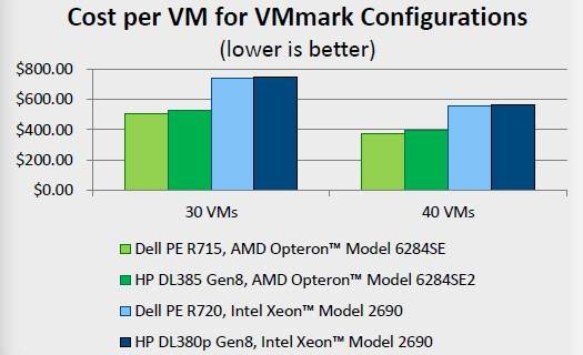 Opterons versus Xeons on the VMark virty benchmark