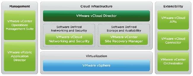 The components of the vCloud Suite