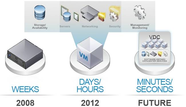 The progression from hardware to a virtual data center