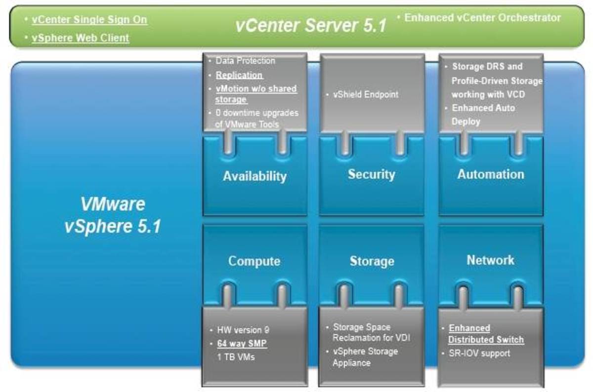 Vmware 5.1. Виртуализация VMWARE VSPHERE. Сервер для виртуализации 1с. 1с на VMWARE. Виртуализация серверов VMWARE VMOTION Storage.