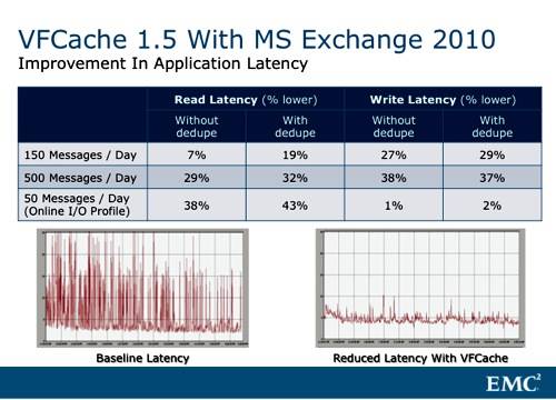 VFCache and Exchange with dedupe