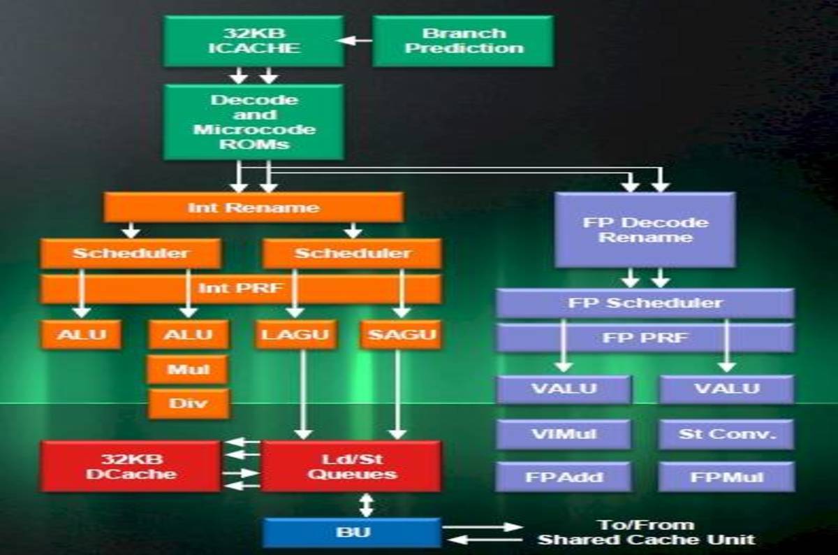 AMD to double up cores with Jaguars • The Register