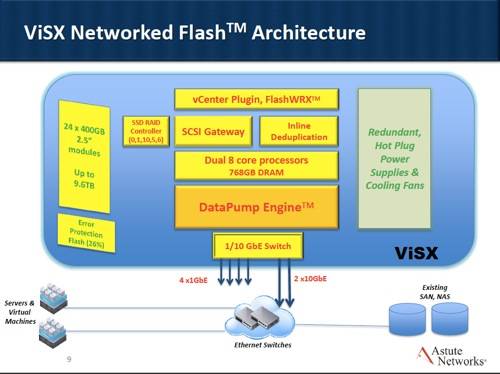 ViSX Astute Networks
