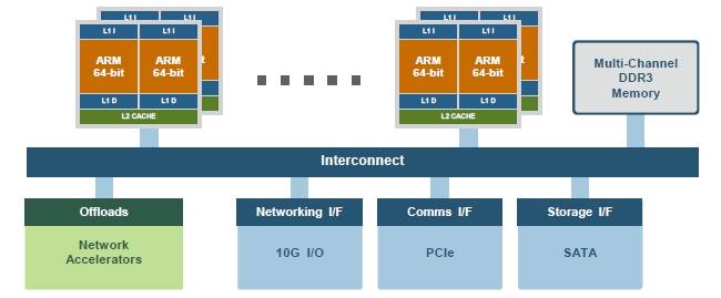 The server on chip design of X-Gene