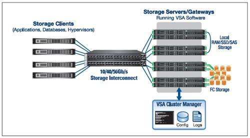 Mellanox VSA