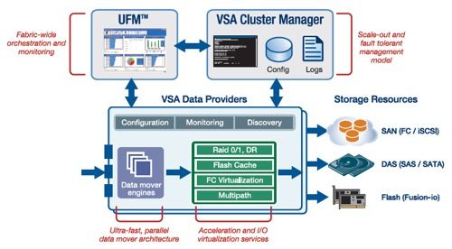 Mellanox VSA SW Architecture