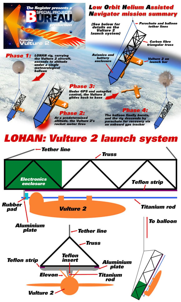 Our LOHAN mission summary, with graphic of Vulture 2 launch system