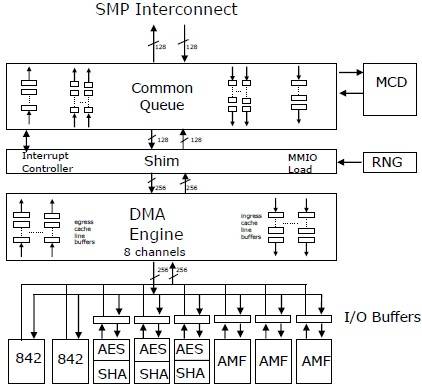 How various accelerators hook into the Power7+ chip