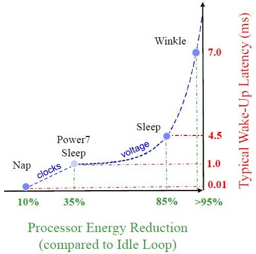 Idle states in the Power7+ processor