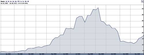 STEC share prices in 2009