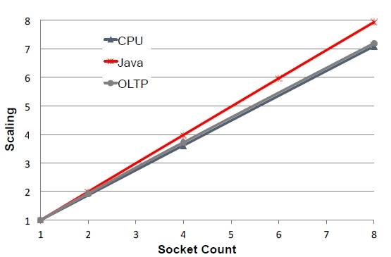 NUMA scaling of the Sparc T5-8 system is nearly perfectly linear