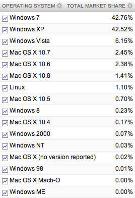 Net Applications report of operating system market share in August 2012