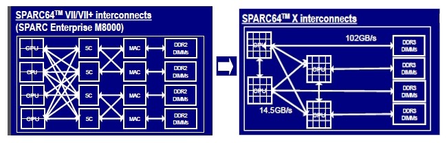 The Sparc64-X interconnect is much simpler than older designs