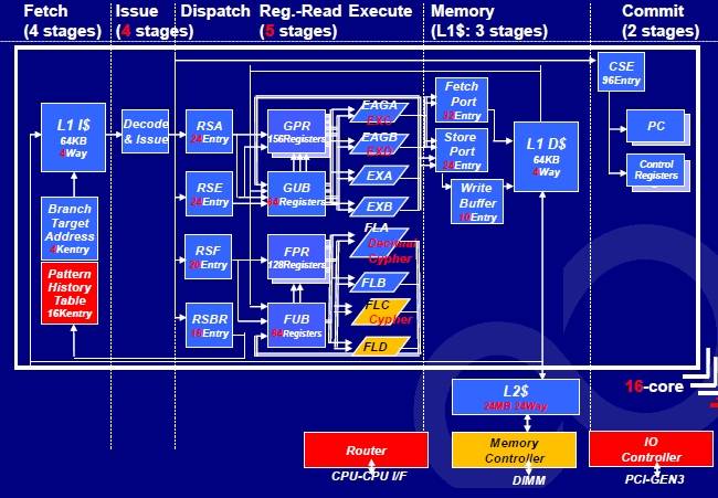 The pipeline of the Sparc64-X bears a strong resemblance to the Sparc64-VII+