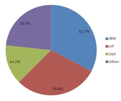 Vendor market share in the HPC racket during Q2