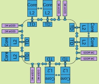 The ring architecture of the Xeon Phi chip rings a bell