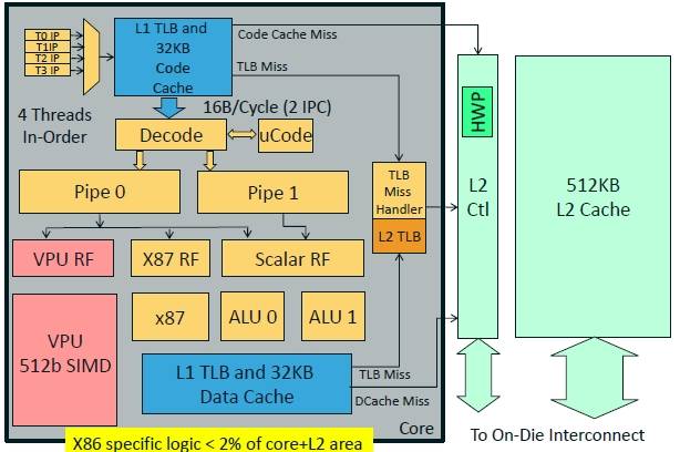 Block diagram of the Xeon Phi core