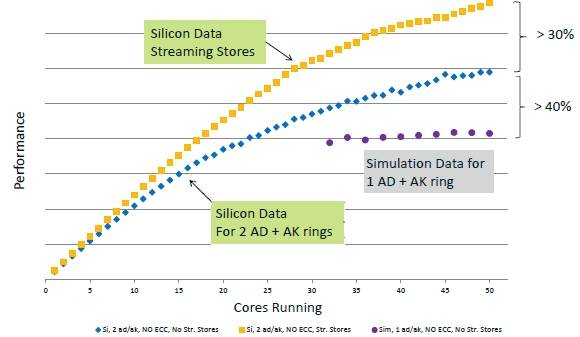 Streaming cores and multiple rings boost Xeon Phi performance