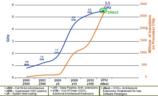 IBM has cranked the clocks on System z processors, and it has to