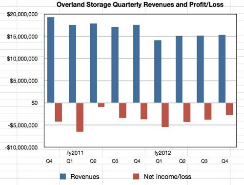 Overland Q4 and fy2012 results