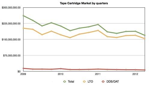 Quarterly Tape Cartridge Market