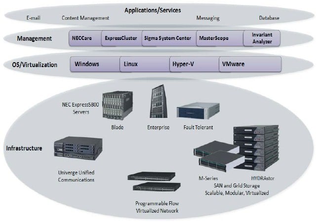 NEC's Nblock cloudy stacks