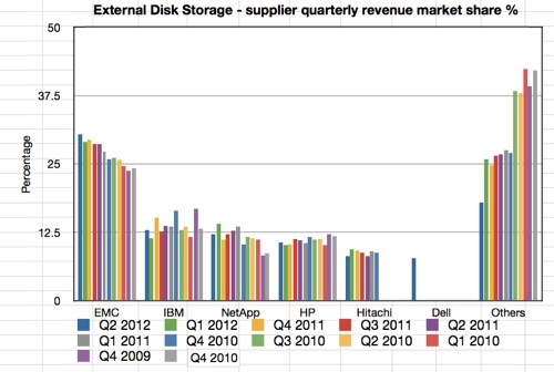 IDC Storage Tracker Q2 212