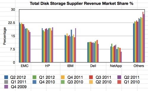 IDC Total Disk Storage Tracker Q2212