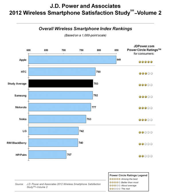 J.D. Power and Associates 2012 U.S. Wireless Smartphone Customer Satisfaction Study