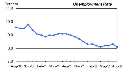 US unemployment rate for the past two years