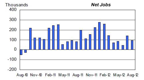 US monthly net new workers