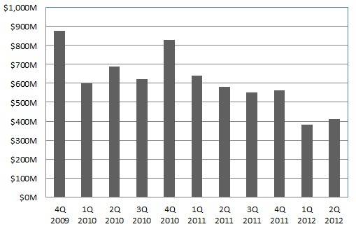 HP-UX system sales, Q4 2009 through Q2 2012