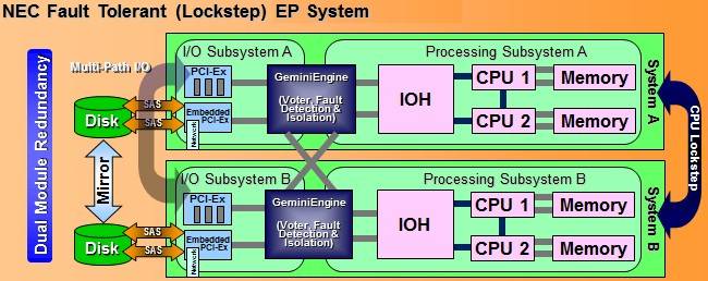 Block diagram of the Express5800 R320c mirrored machine