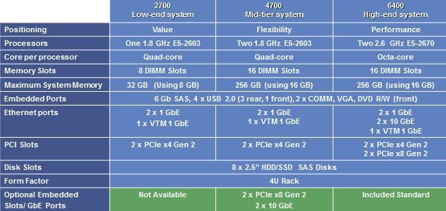 The feeds and speeds of the sixth-generation ftServers